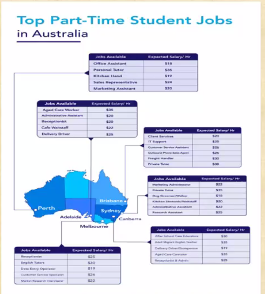 Top Part-Time Student Jobs in Australia