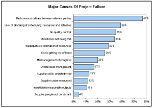 Major causes for Project failure due to improper Project Management