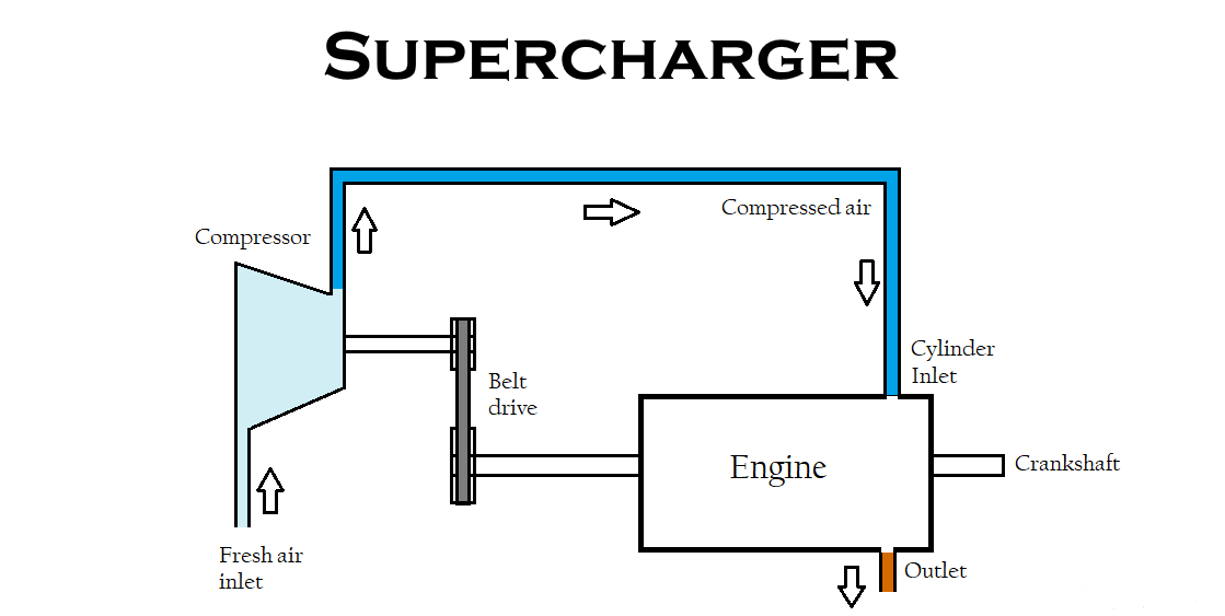How does a super charger work in a car