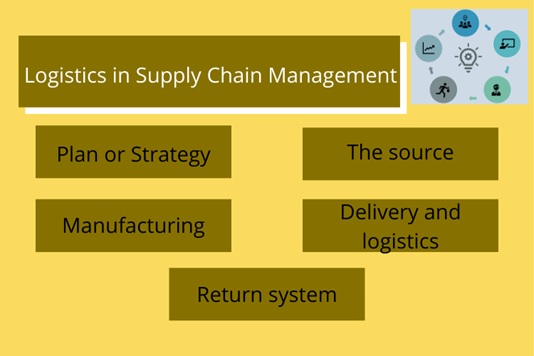 Supply Chain Management Assignment Help Canada
