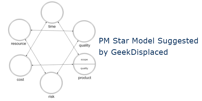 Project Management Star Model