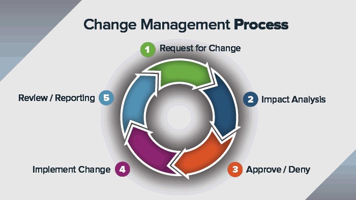 change management assignment help