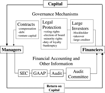 Governance Mechanisms