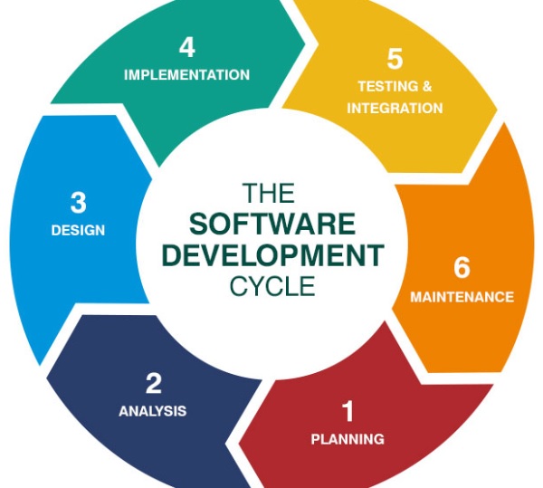 software development cycle