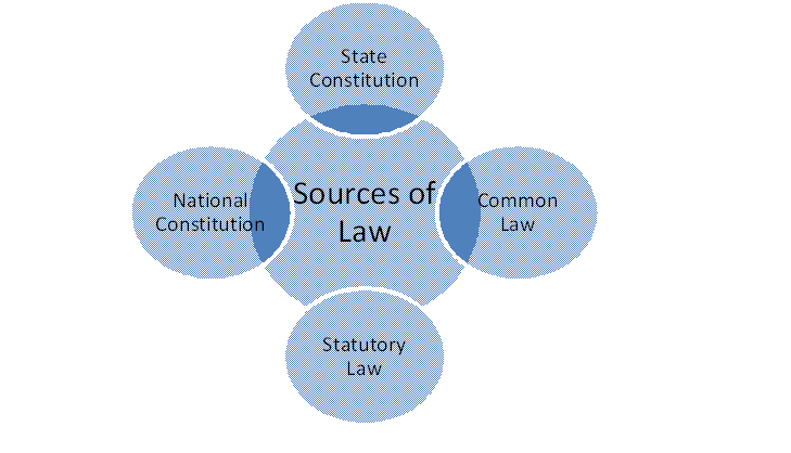 sources of criminal law