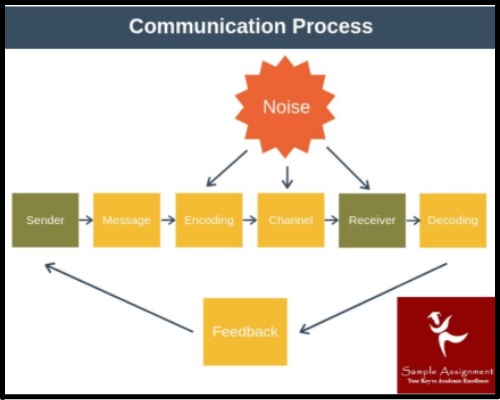 communication process