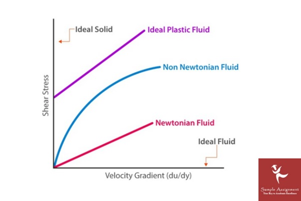 the types of fluids on a stress velocity axis