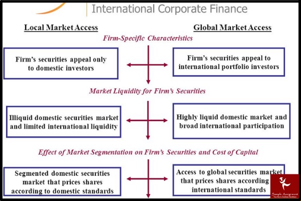 fins5516 international corporate finance assessment answers