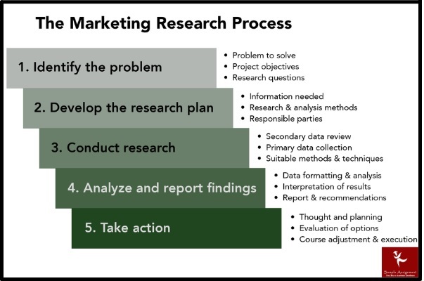 MKTG2010 marketing research assessment answers