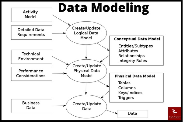 Data Modeling and Estimation Assignment Help